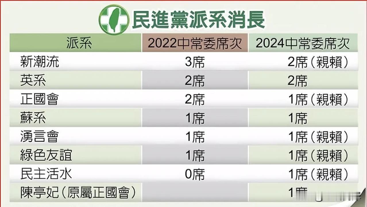 赖清德所属的新潮流系居然掉了一席中常委，也表明民进党内部暗流涌动。