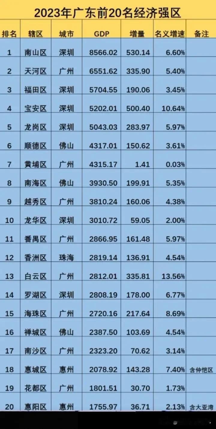 2023年广东GDP前二十强区经济强区排名情况，深圳南山区GDP总量以8566亿