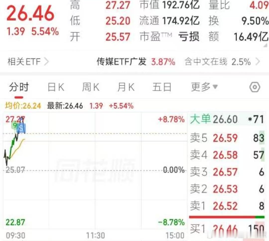 股票恭喜，，，，，，，，，今天又要麻袋装钱了，，，，， ​​​