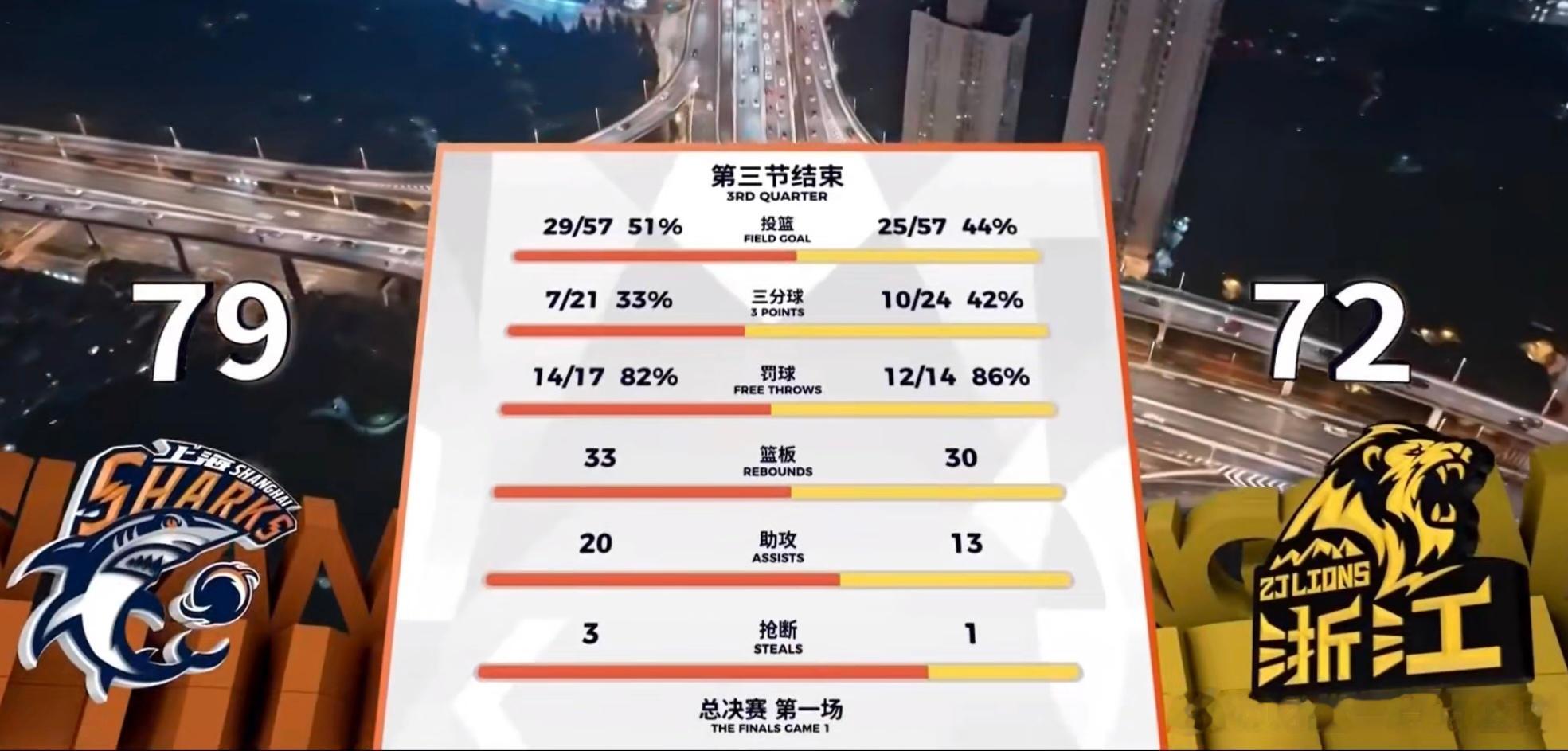15分优势被追剩7分！胡金秋4犯，上海要被逆转？总决赛首战的剧本，能反转到这种程