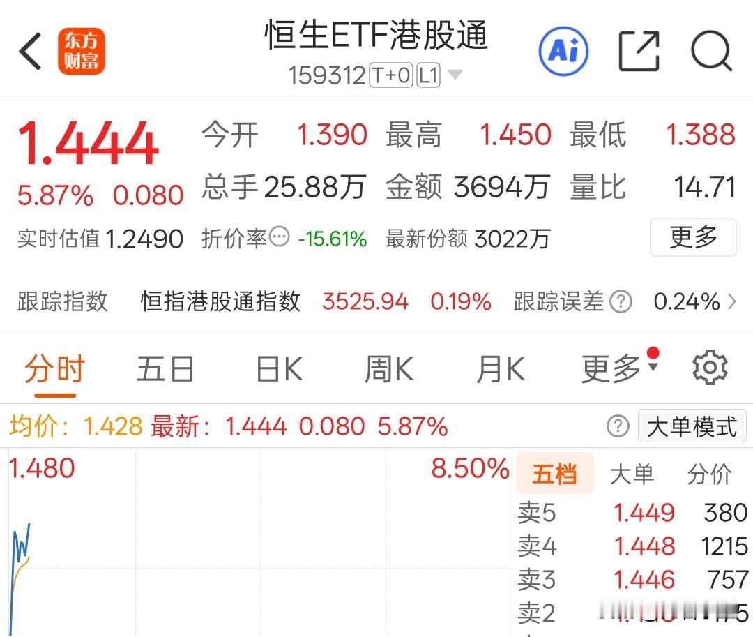 每次港股一休市，
恒生etf港股通就像吃yao了一样，
每次都是拉升。
最近几次