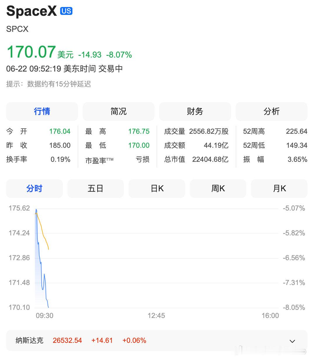 【SpaceX股价又大跌】SpaceX大跌超8% 6月22日，SpaceX股价下