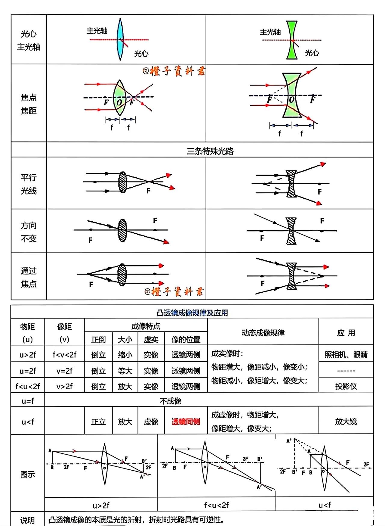 凸透镜成像规律总结
