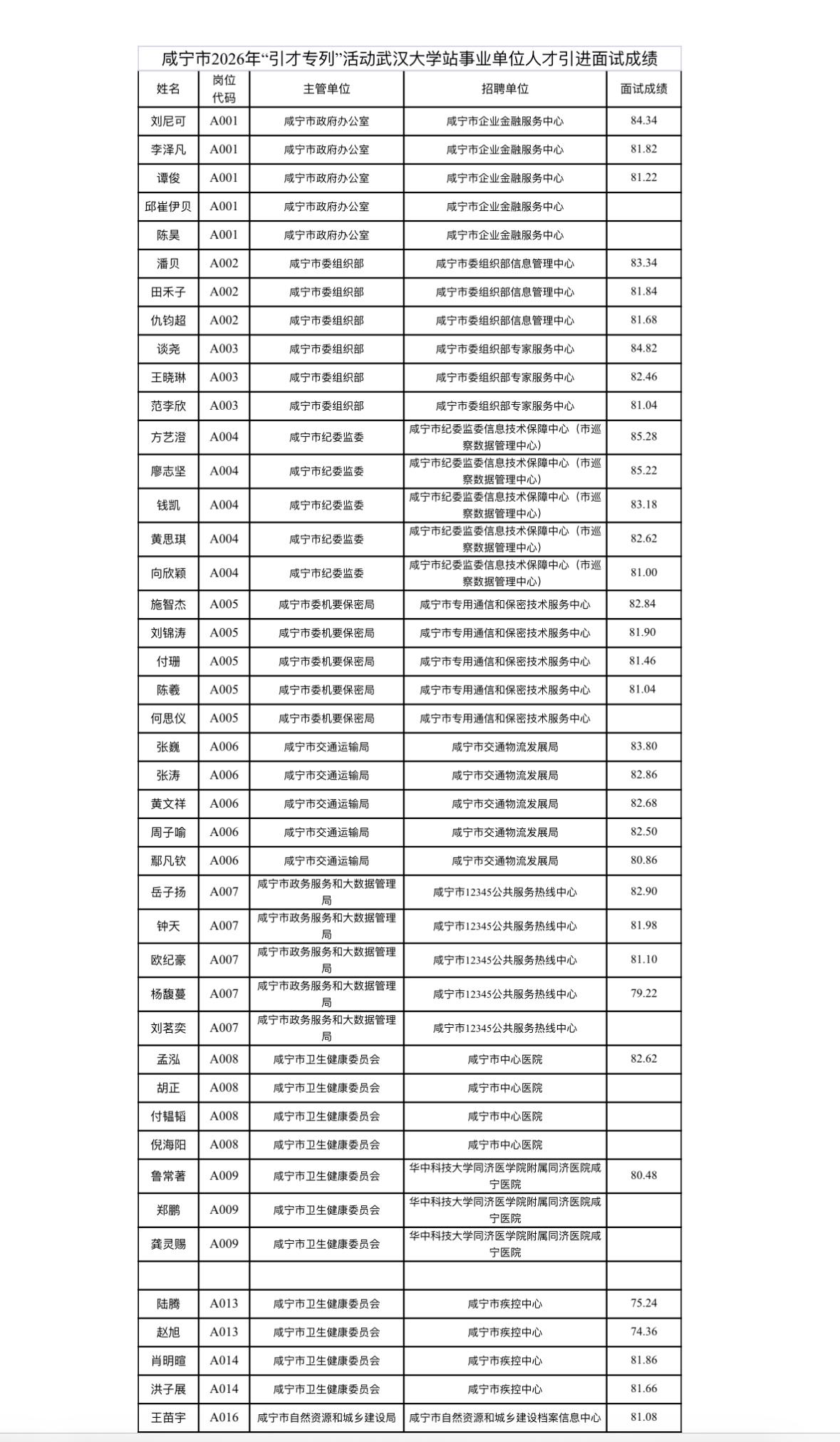 🎓湖北咸宁市2026“引才专列”活动武汉大学站事业单位人才引进面试成绩公告！