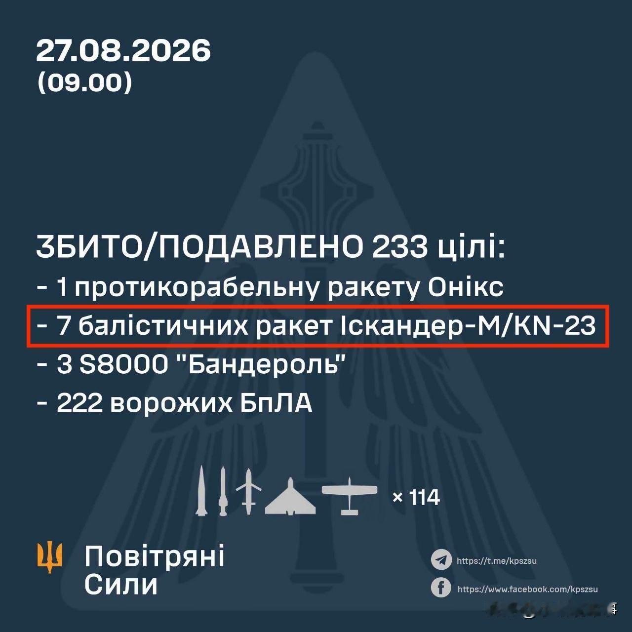 乌克兰空军证实，从8月26日18点开始到8月27日凌晨，俄罗斯对乌克兰发动了大规