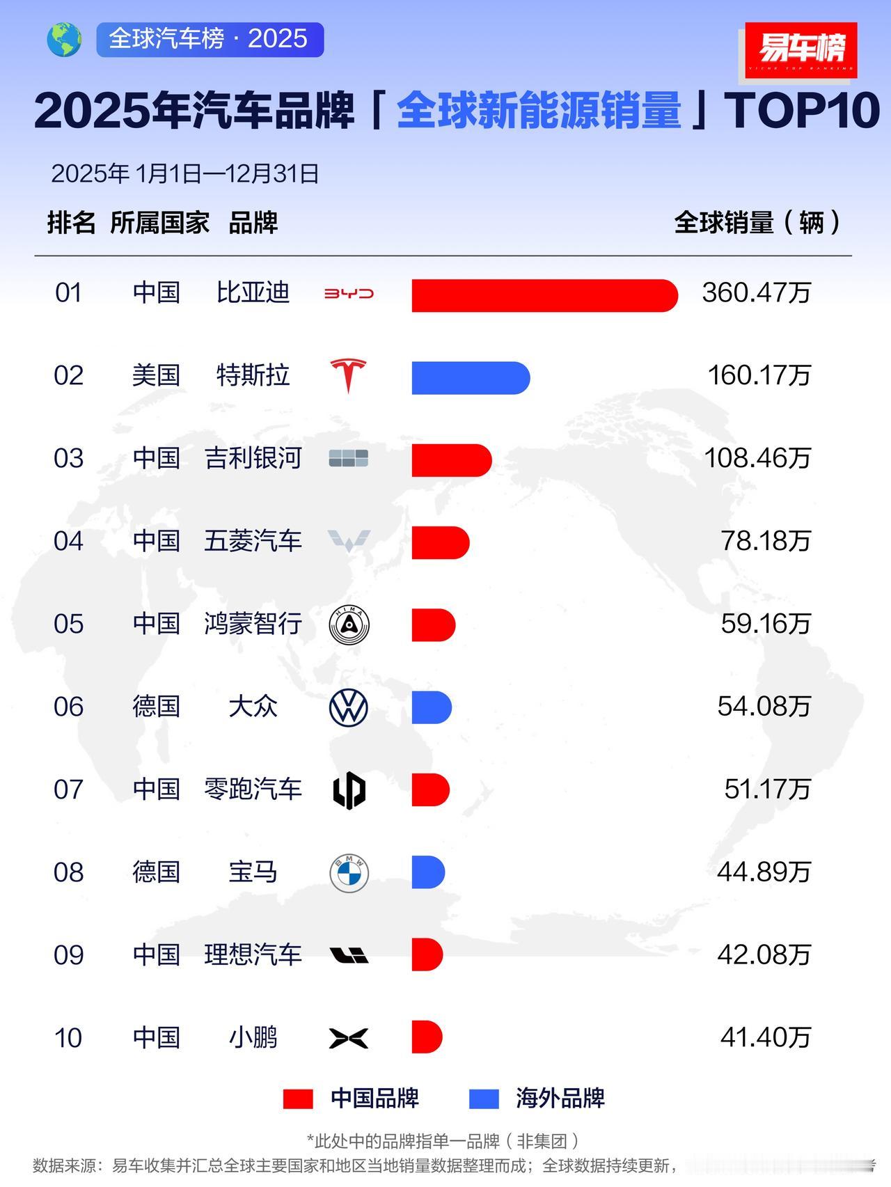 2025年全球新能源品牌销量TOP10
🏅比亚迪，360.47万辆
🥈特斯拉