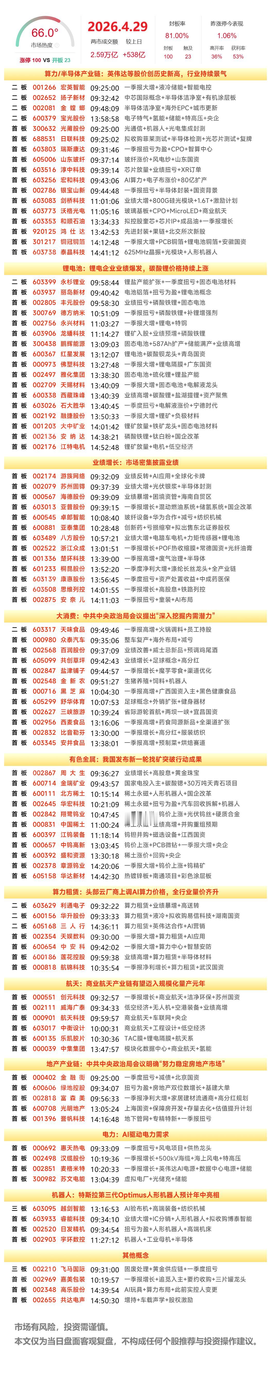 4月29日A股涨停复盘：锂电产业链爆发，算力租赁、CPO、稀土永磁、PCB活跃