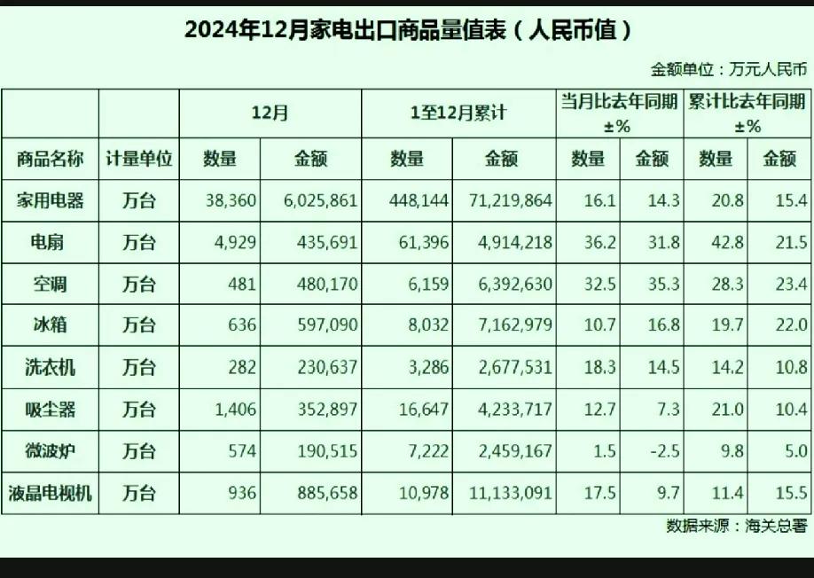 家电出口是广东、安徽、山东的天下!江西出口一些风扇、空调?
电视机、冰箱、空调、