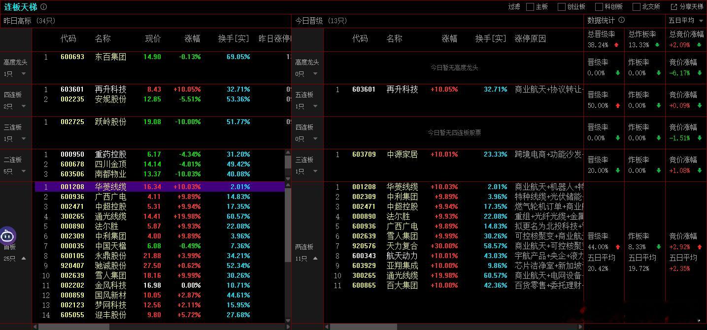 2025年12月12日，上证成交金额9099.51亿，比昨天量能增加19%，增加
