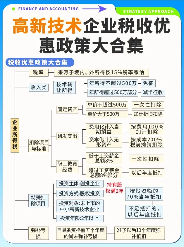 高新技术企业税收优惠政策大合集✅