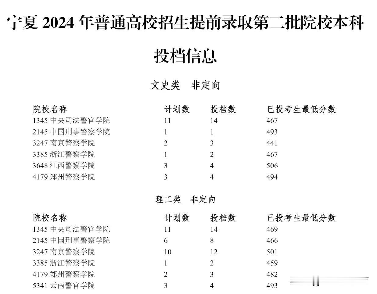 警校的冰火两重天！2024年宁夏二本提前批警校投档线出炉，文史类出奇的低！

面