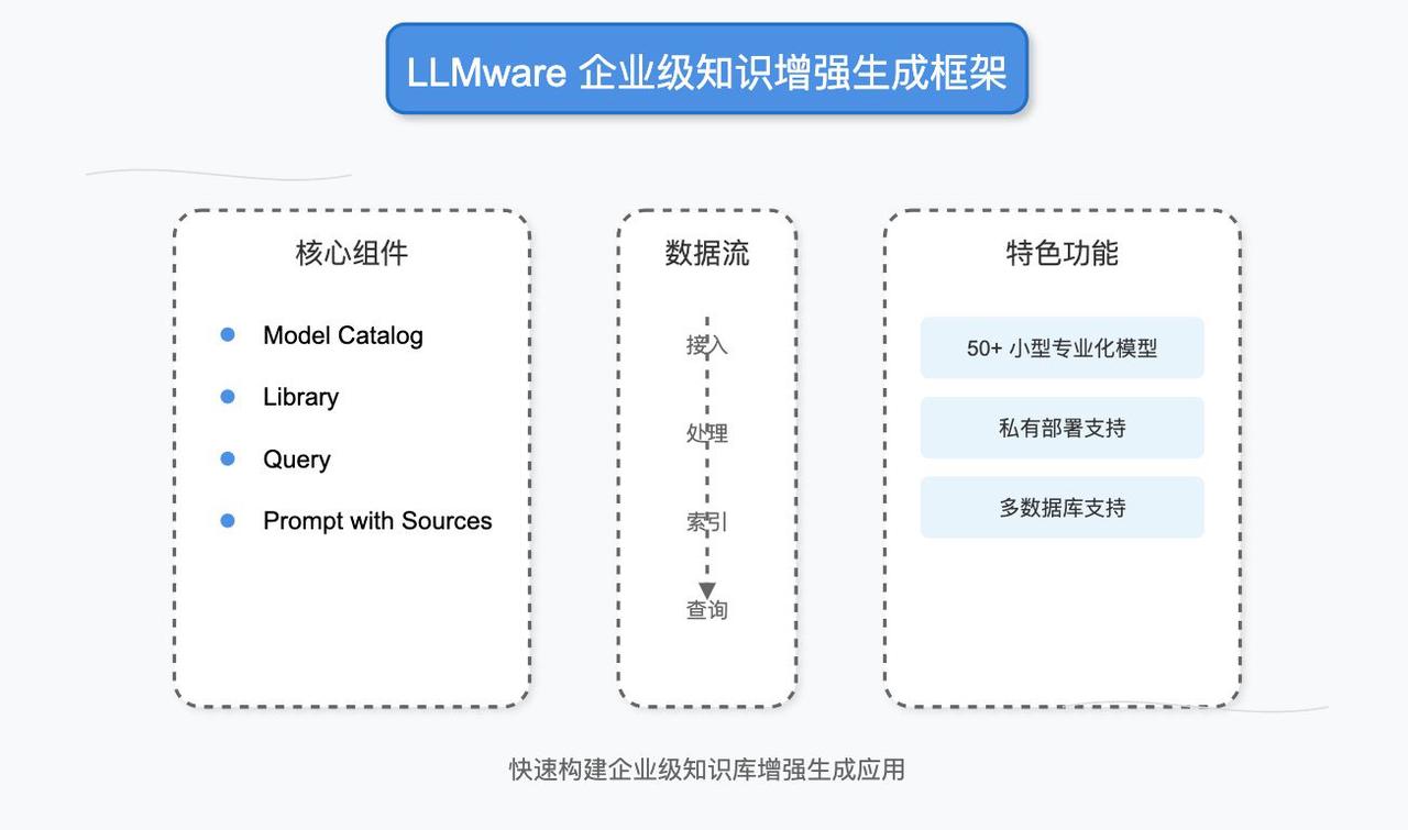 LLMware - 企业级知识增强生成框架

概述:  专注于企业级 RAG 的