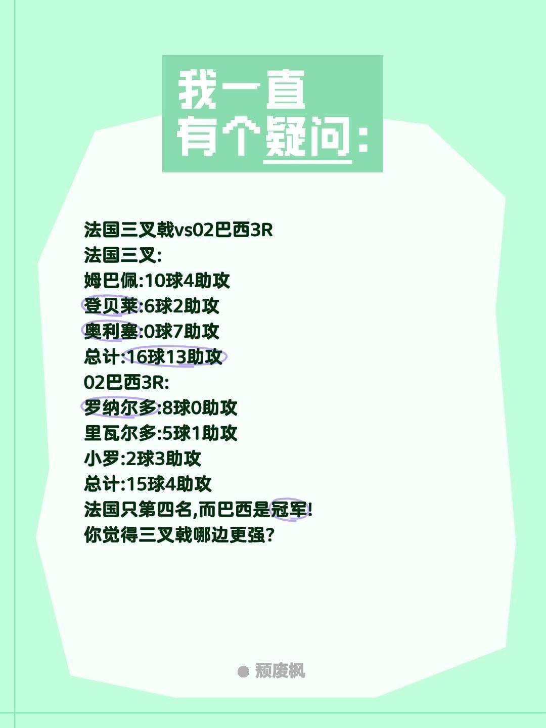 法国三叉戟vs02巴西3R
法国三叉:
姆巴佩:10球4助攻
登贝莱:6球2助攻