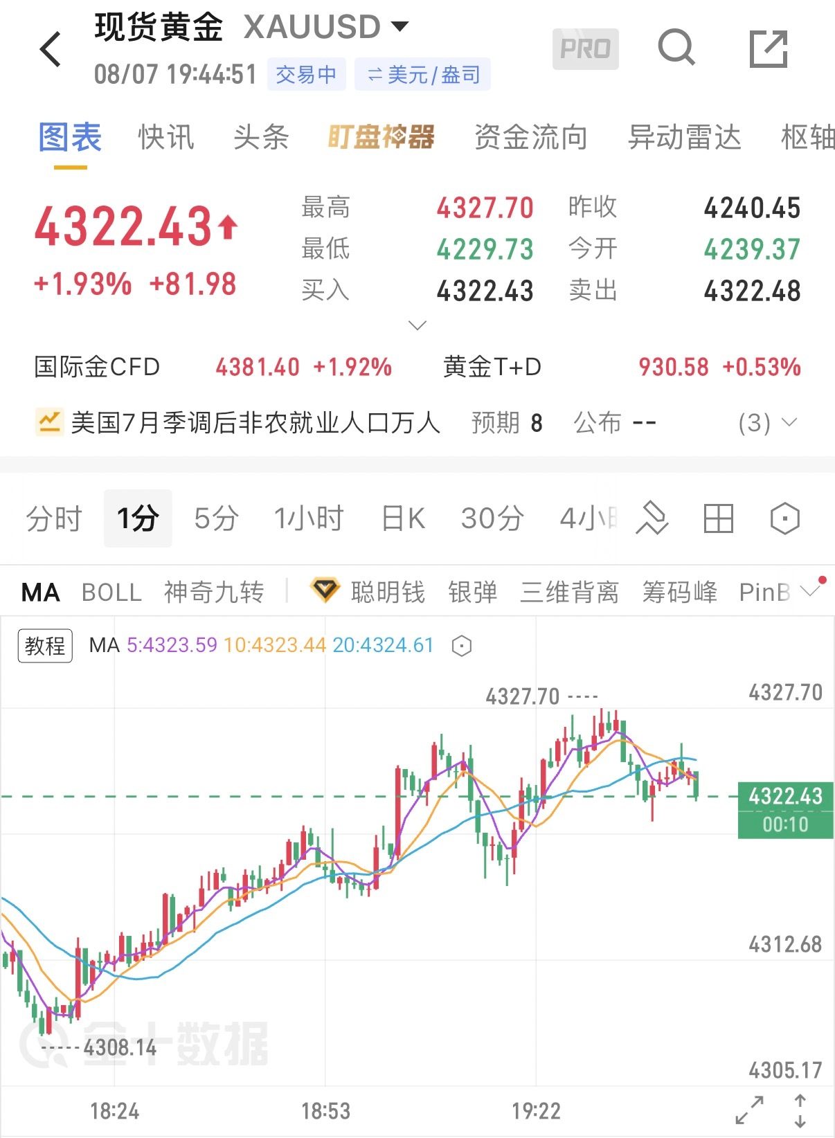 8.7黄金晚评晚间非农重磅登场，也是本周行情的关键转折点。此前ADP小非农数据表