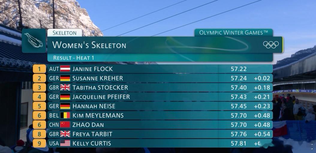 冬奥女子钢架雪车第一次滑行结束，中国选手赵丹57秒70排名第六，梁雨欣58秒38