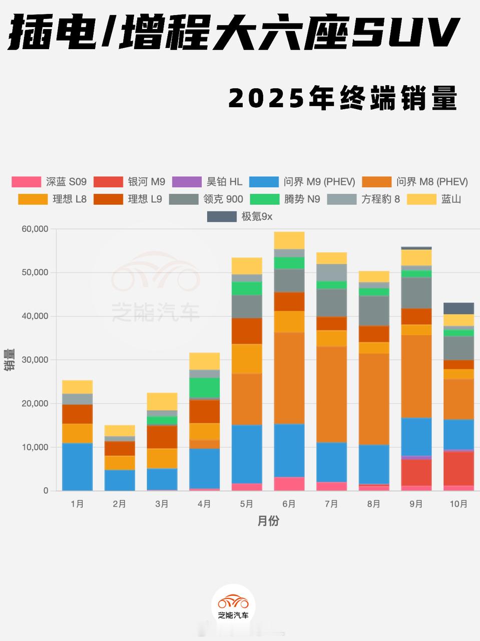 增程/插电市场整体在回落（10 月 4.31 万台）：◎ 问界、理想、银河三家合