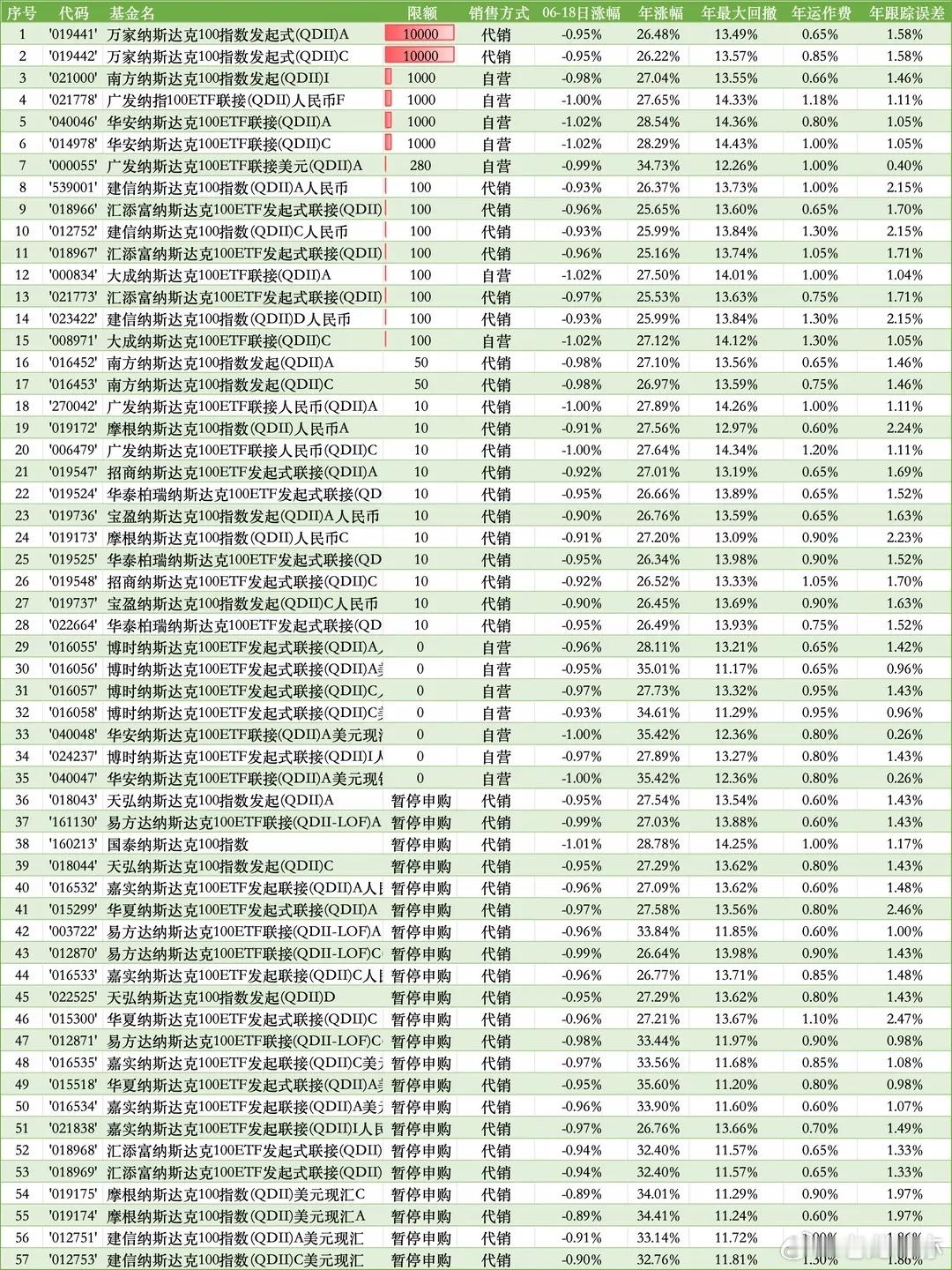 万家纳斯达克可以单日累计可以买1万，在纳指 QDII 基金中属于额度比较宽松的（