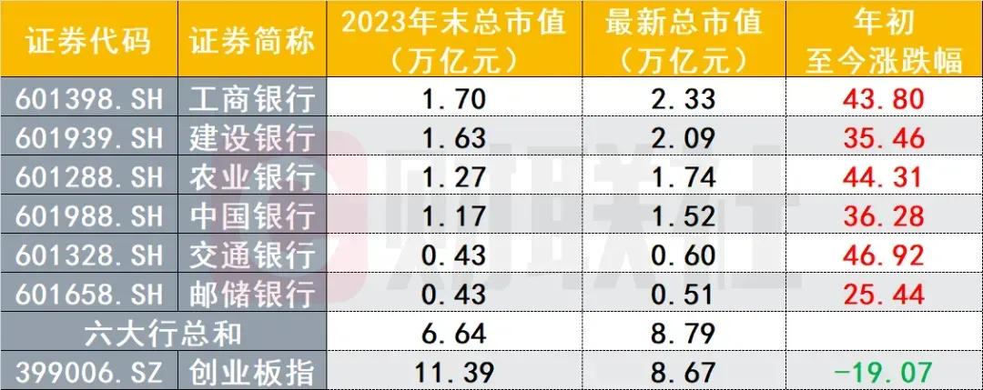 主力资金打压创业板科创板，狂拉银行股，是对中国科技强国，科技创新国策的公然蔑视。