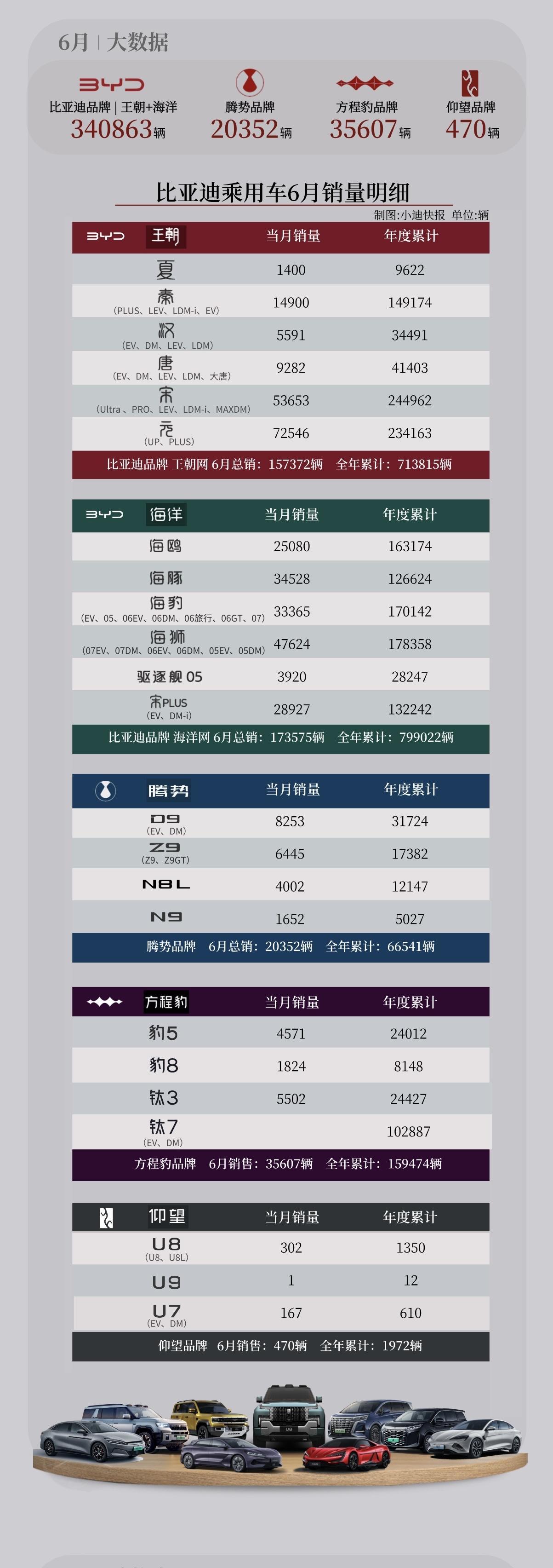 2026年上半年比亚迪销量TOP10车型
1. 宋（王朝）：244962辆
2.