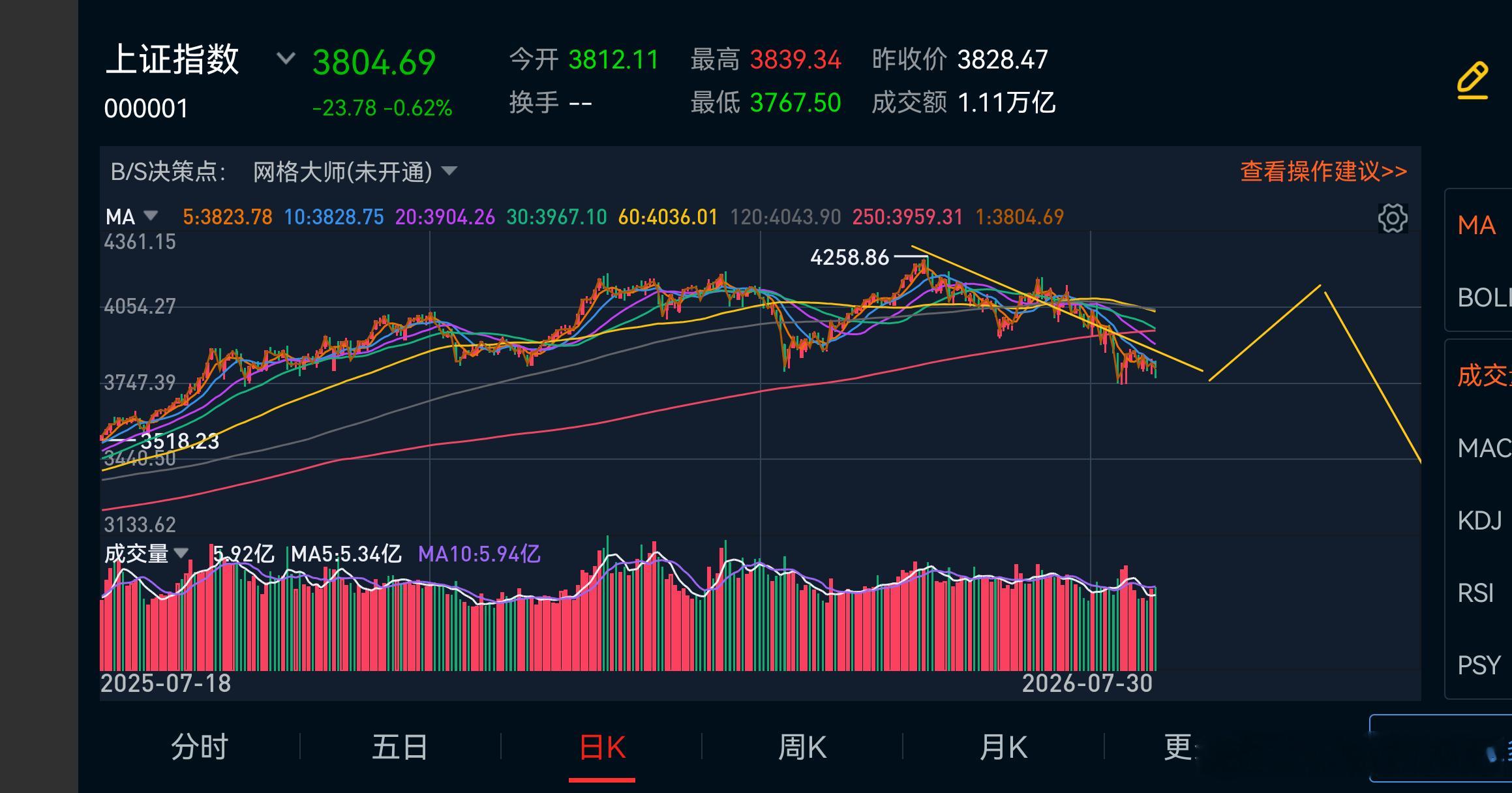 2026年中预估1，上证指数5月的高点4258点基本确定是今年行情的最高点。2，