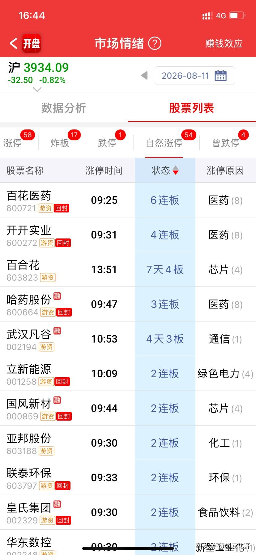 上周超跌反抽，大科技反抽普涨；本周抱团，资金选择方向，医药上周五发酵，本周依然持