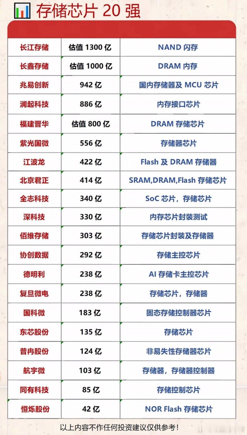 存储芯片20强，谁才是真正的强者？存储芯片领域竞争激烈，在20强里，三星、SK海