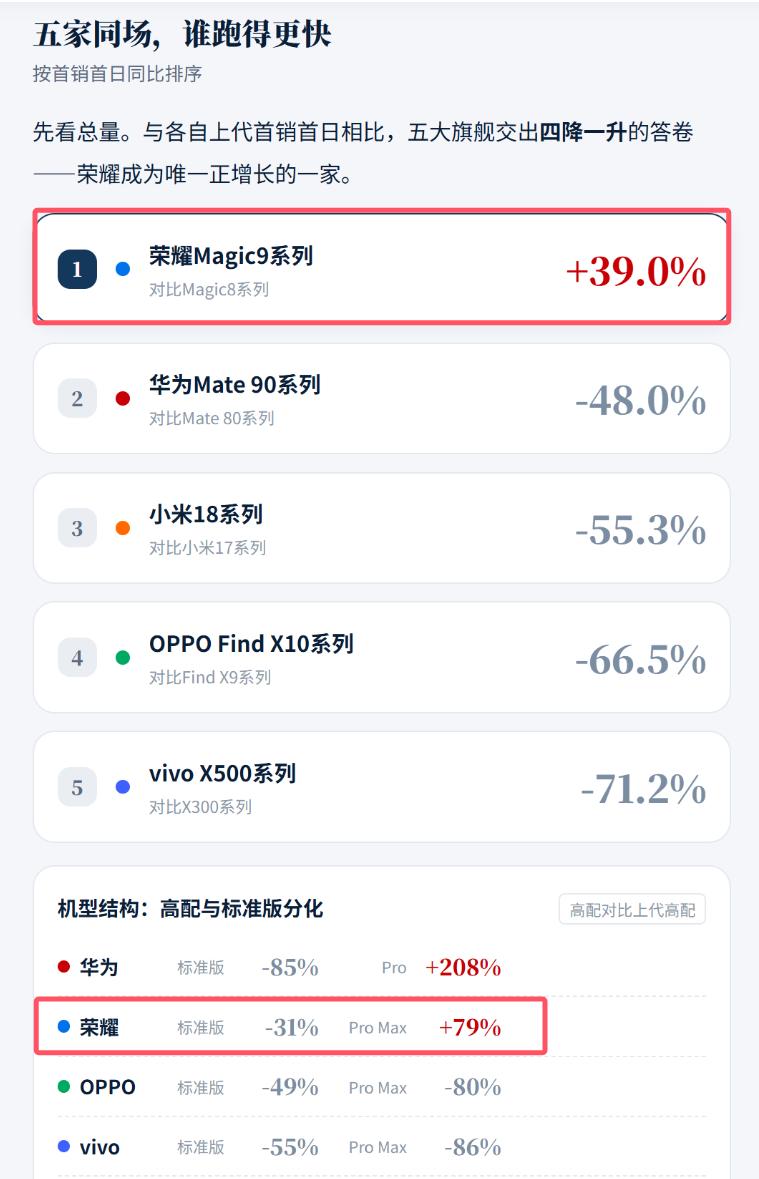 从最新国产旗舰首销数据来看，荣耀Magic9 系列是五大国产旗舰里唯一首销同比正