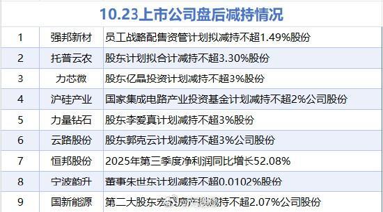 10月23日增减持汇总9家A股上市公司披露减持情况。当日暂无A股上市公司披露增持