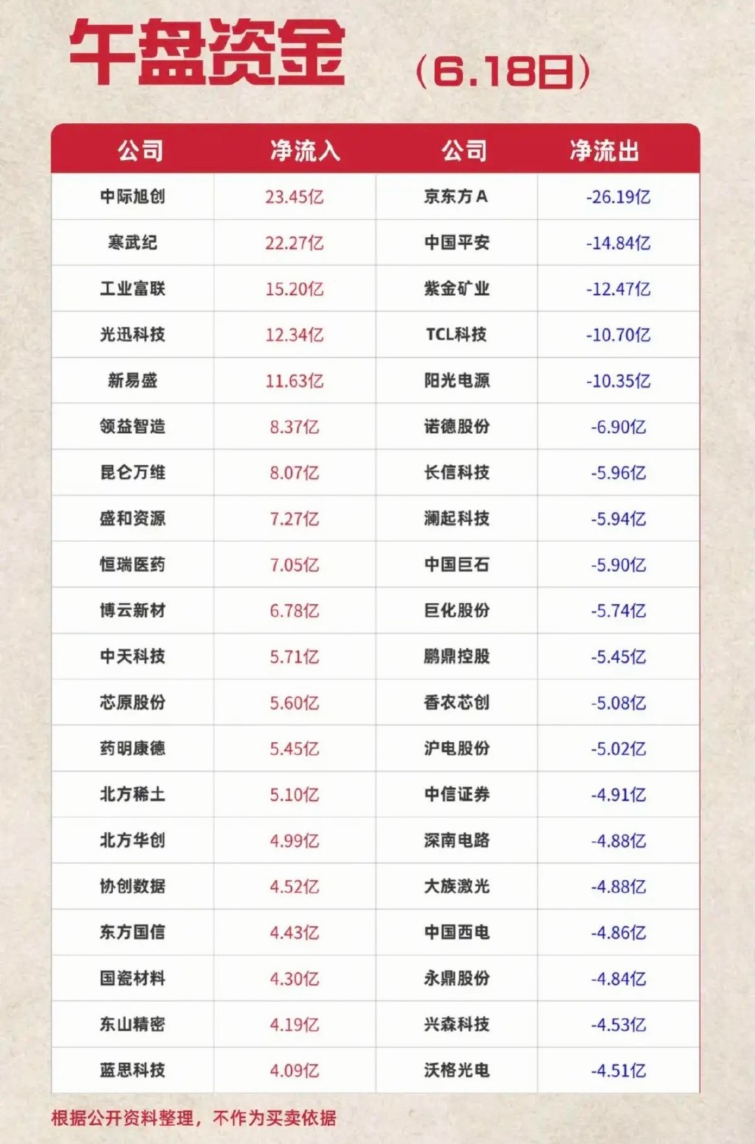 6.18周四  主力资金  流入流出个股榜TOP20！资金抢筹：蓝宝石、CRO、