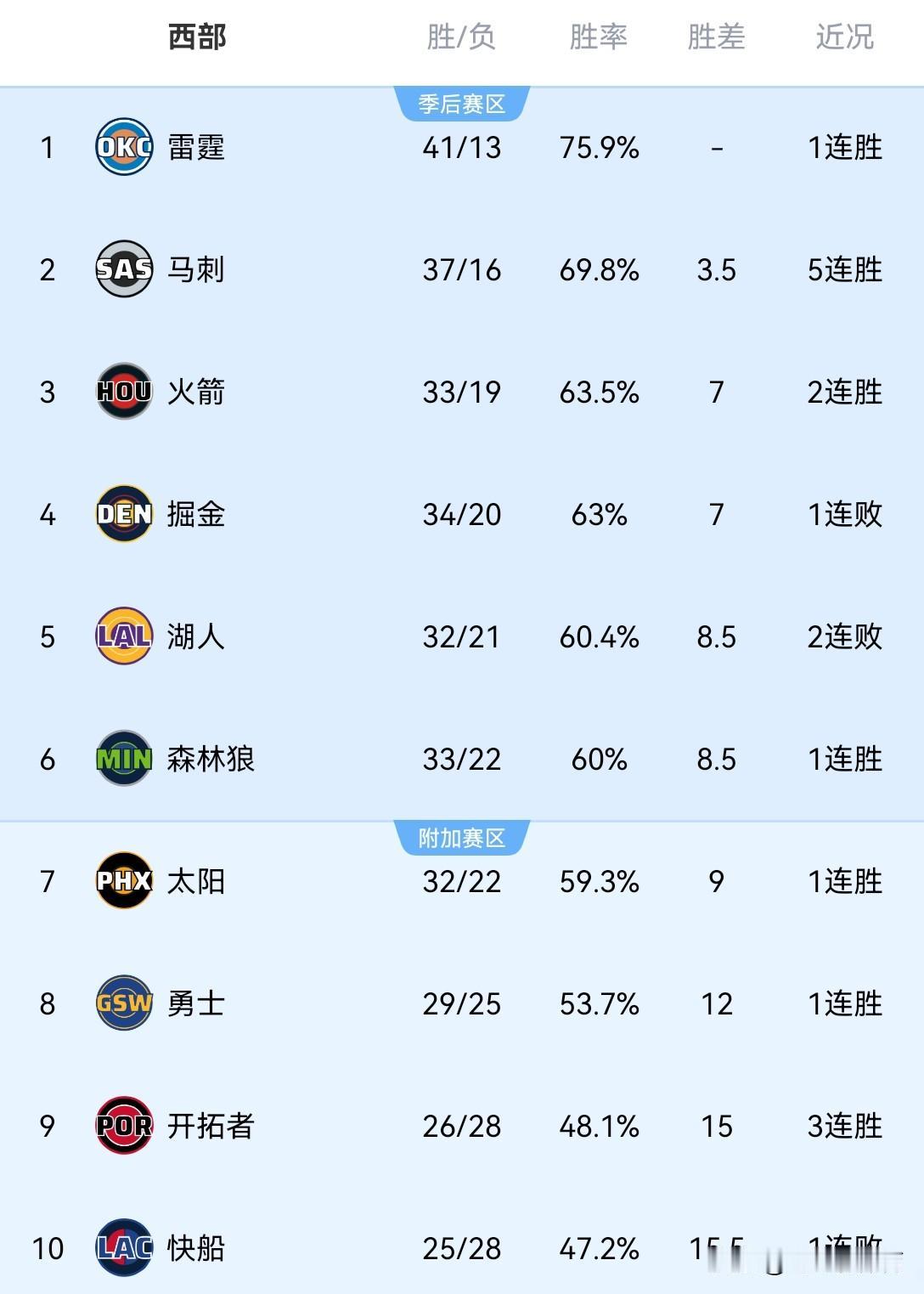 火箭要想打进季后赛次轮，还是要努力超过马刺！
在昨天掘金输给骑士，今天火箭战胜快