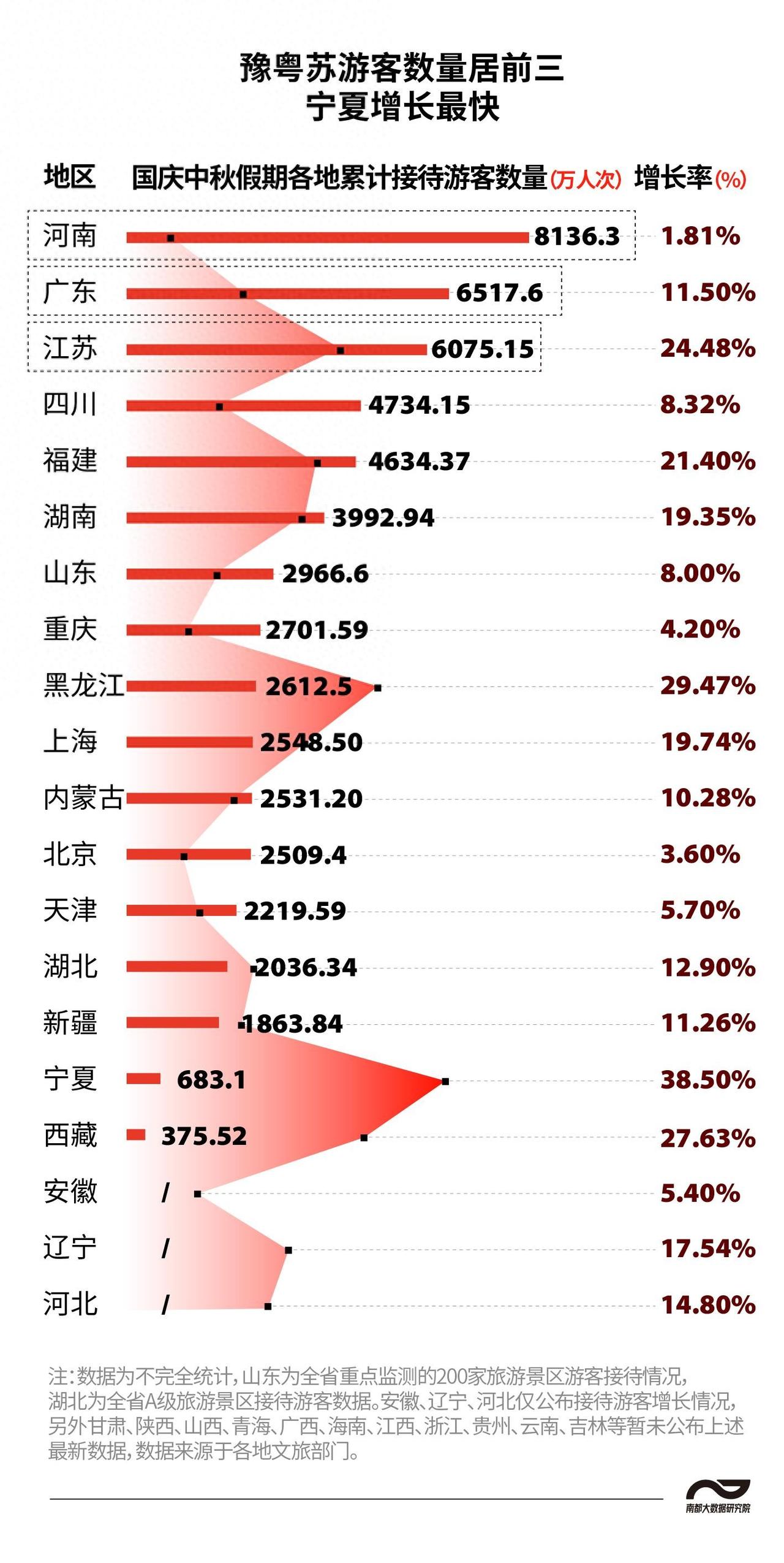 出游8.88亿人次!!
双节 8 天长假文旅成绩单新鲜出炉！河南以 8136.3