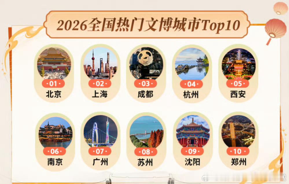 【西安稳居全国热门文博城市前五】5月18日，同程旅行联合知乎发布《2026博物馆