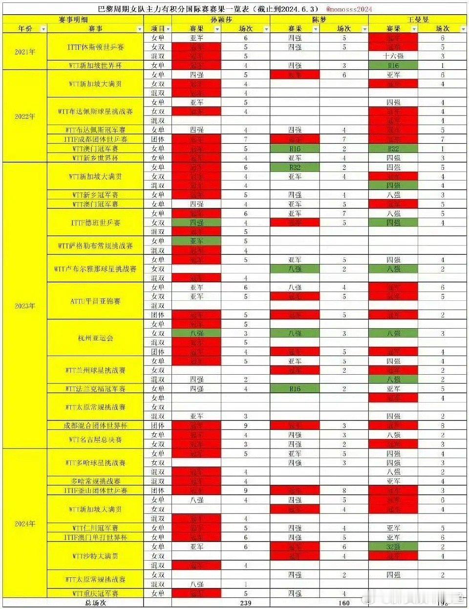 孙颖莎现在的标签是“菜就多练”啊?? ​​​