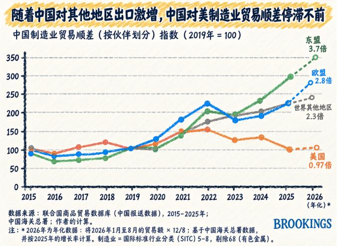 中美缓和、与其他地区国家贸易摩擦将加剧。从本文附图上可以看到什么？

这是联合国