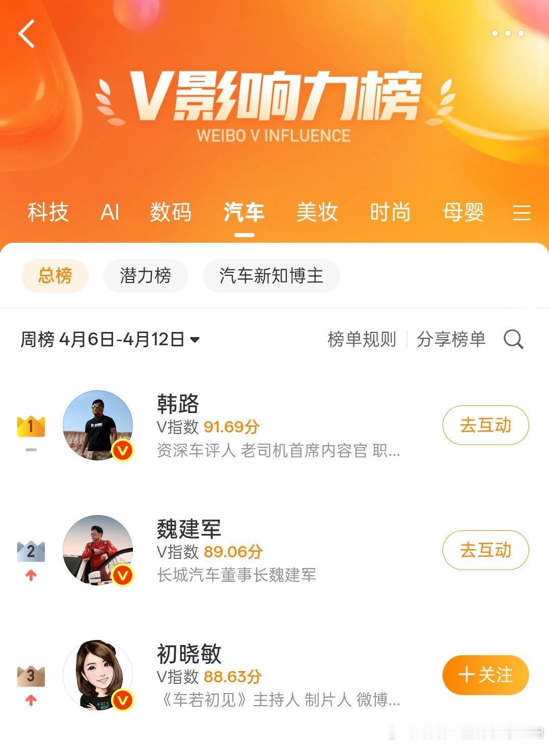 老魏轻轻一发力就进TOP3了瞄了一眼，汽车板块前100里基本都是专职自媒体，车企