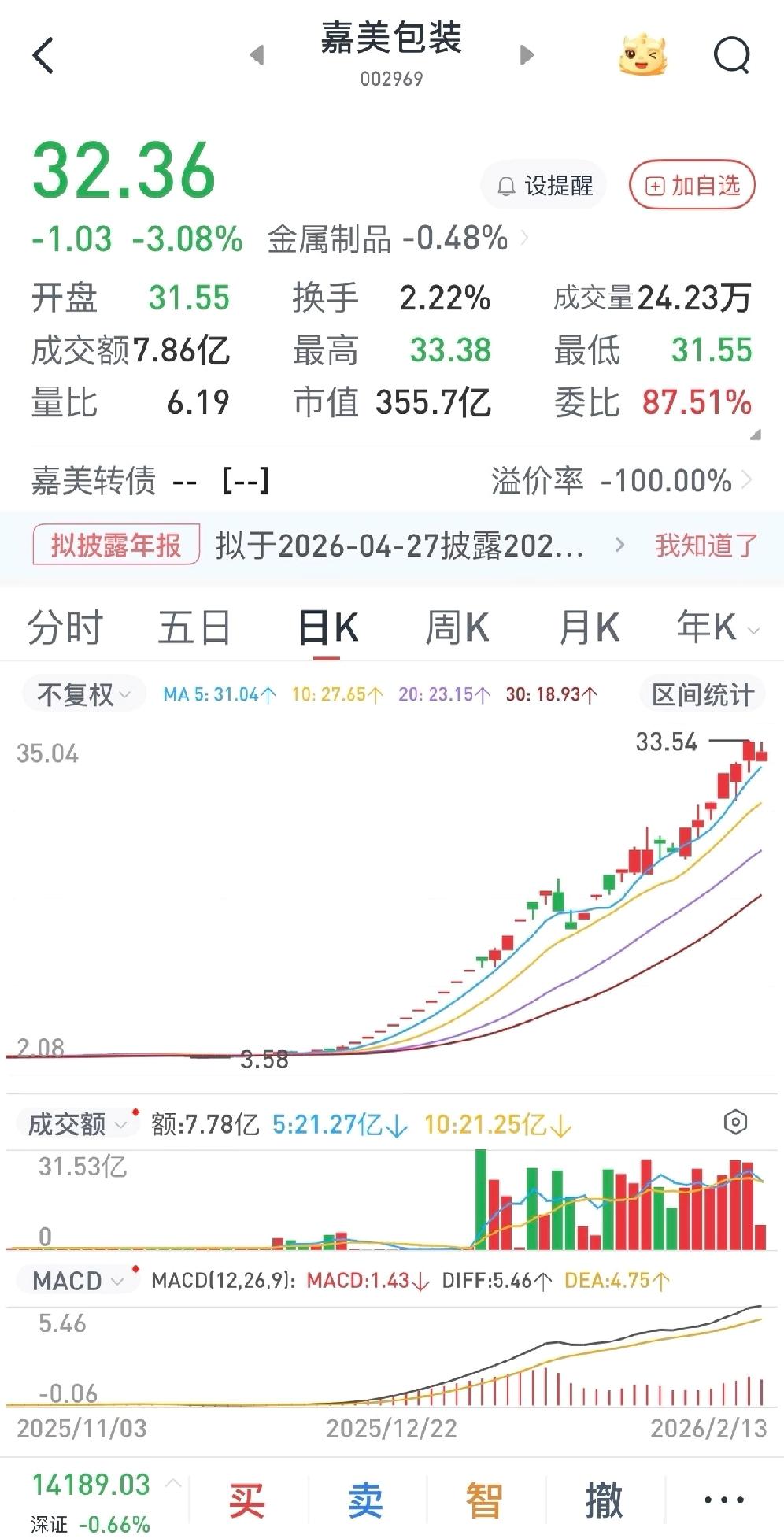 2个多月翻了8倍，嘉美包装到底是谁在赚钱🥹

2025年12月1日股价3.86