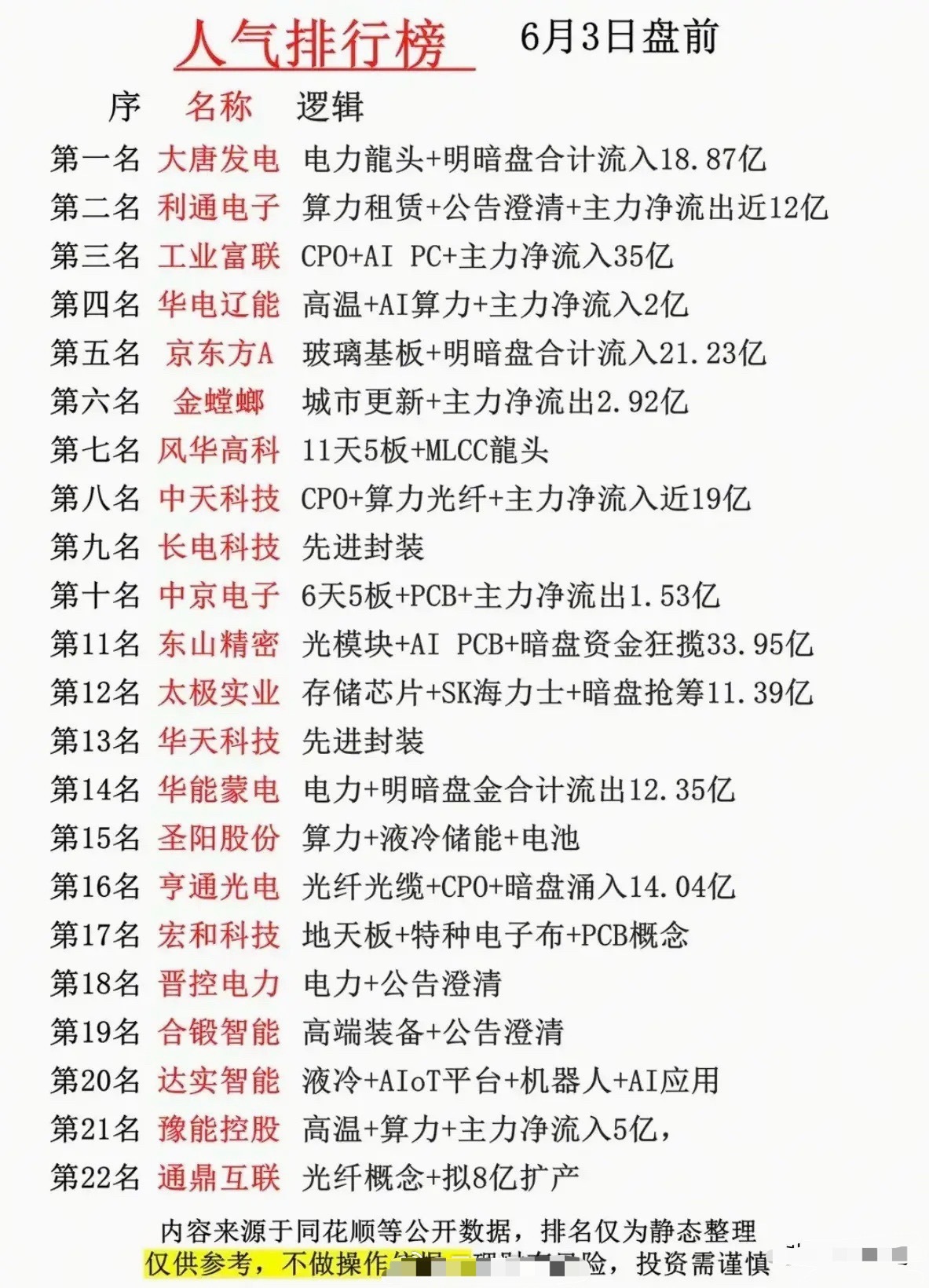 6月3日盘前人气榜单出炉！电力算力双线领涨，多空资金分歧加剧！6月3日盘前22只