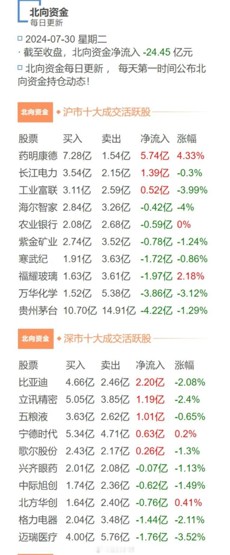 北向今天又流出了差不多25个亿，砸白马砸的是真的凶！ ​​​