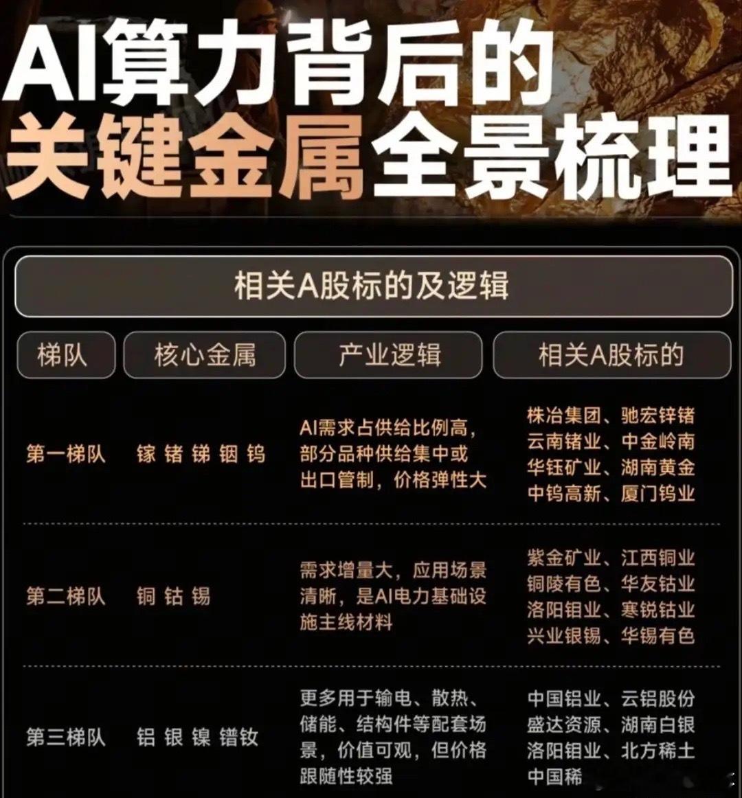AI算力核心金属全梳理：三大梯队23只A股标的深度解析！AI算力产业爆发式增长，