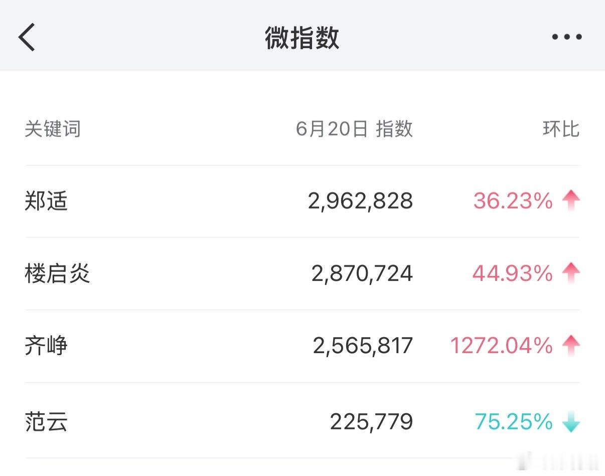 《云秀行》开播首日角色双微指数🈶️李一桐（范云） 曾舜晞（齐峥） 邓为（楼启炎