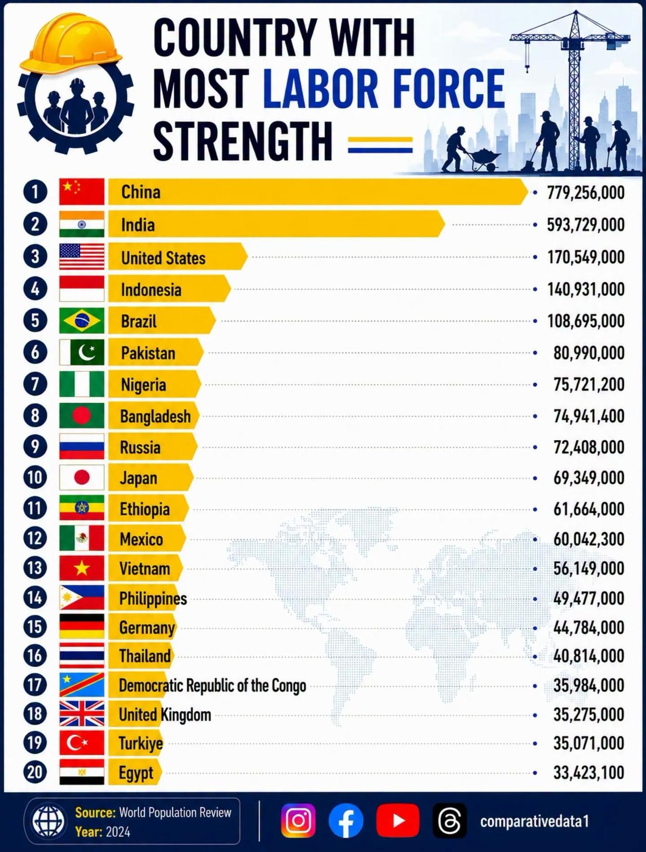 世界上劳工人口最多的20个国家，中国以7.79亿居世界第一，印度以5.93亿居世