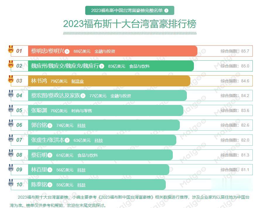 2023福布斯十大台湾富豪排行榜

1、 蔡明忠/蔡明兴：88亿美元，财富来源：