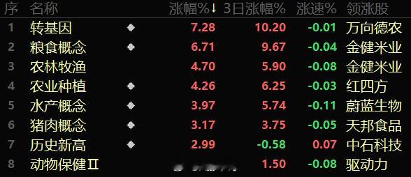 昨天集体走反弹的科技今天部分一波冲高后就进入了分歧，现在科技反弹持续性还是不行，