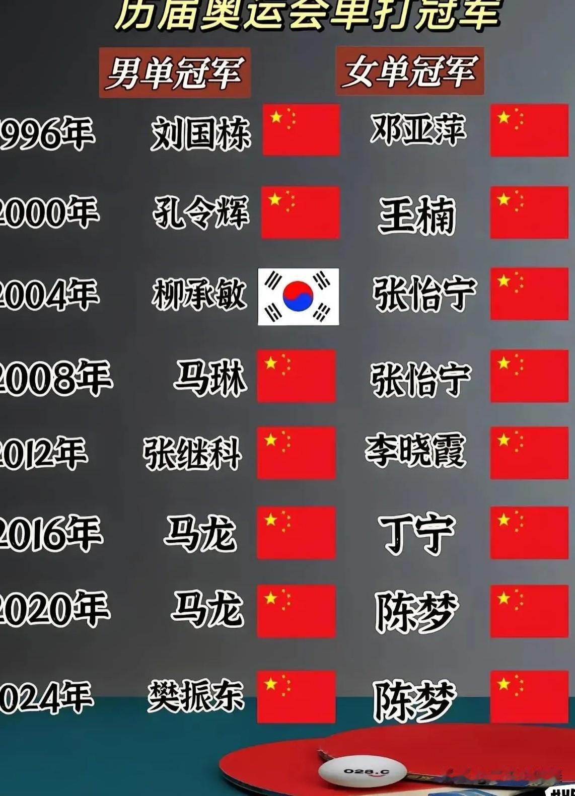 这乒乓球奥运金牌截取年份可真让人捉摸不透啊。

刘国梁对应的是96年，可为啥就只