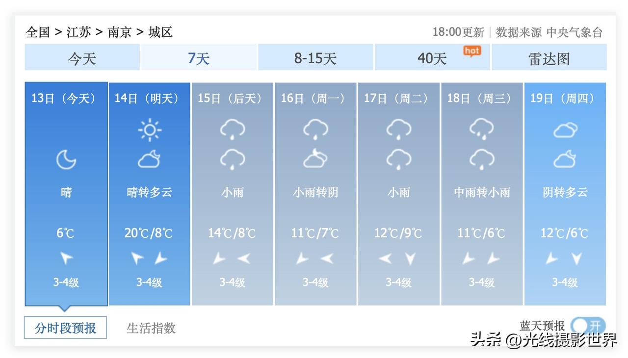 还好还好，虽然南京市即将迎来断崖式大降温的降雨，但是，3月14日，星期六，南京晴