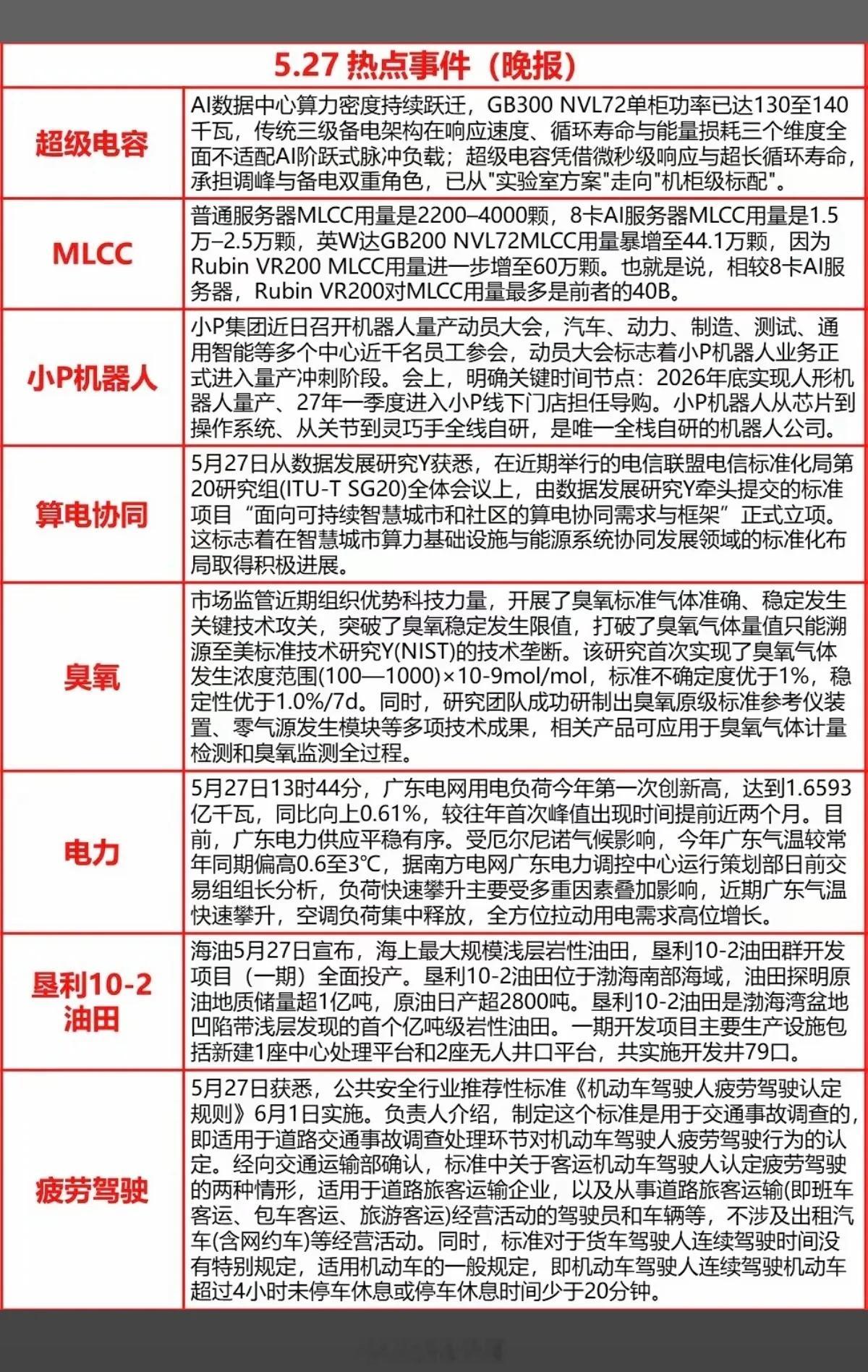 5.27周三  晚间 财经热点信息汇总！1.超级电容MLCC2.小P机器人3.算