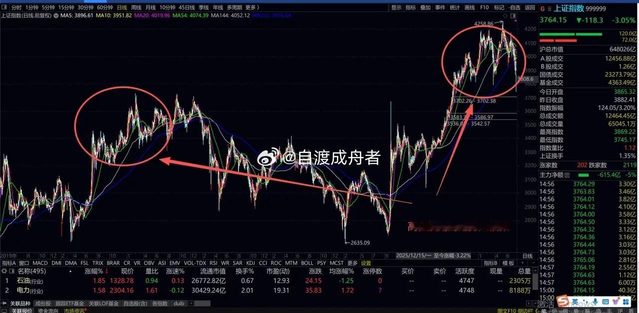 走势验证:"结构如当年"，那就顺着结构走最近市场走势，基本验证5月17日文预判，