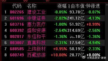 开的有点不及预期，8个大哥只有2个大哥红盘 ​​​