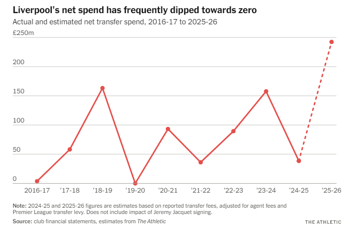 韦瑟斯彭：利物浦成功敲定雷恩后卫热雷米·雅凯，此次转会基础转会费5500万英镑，