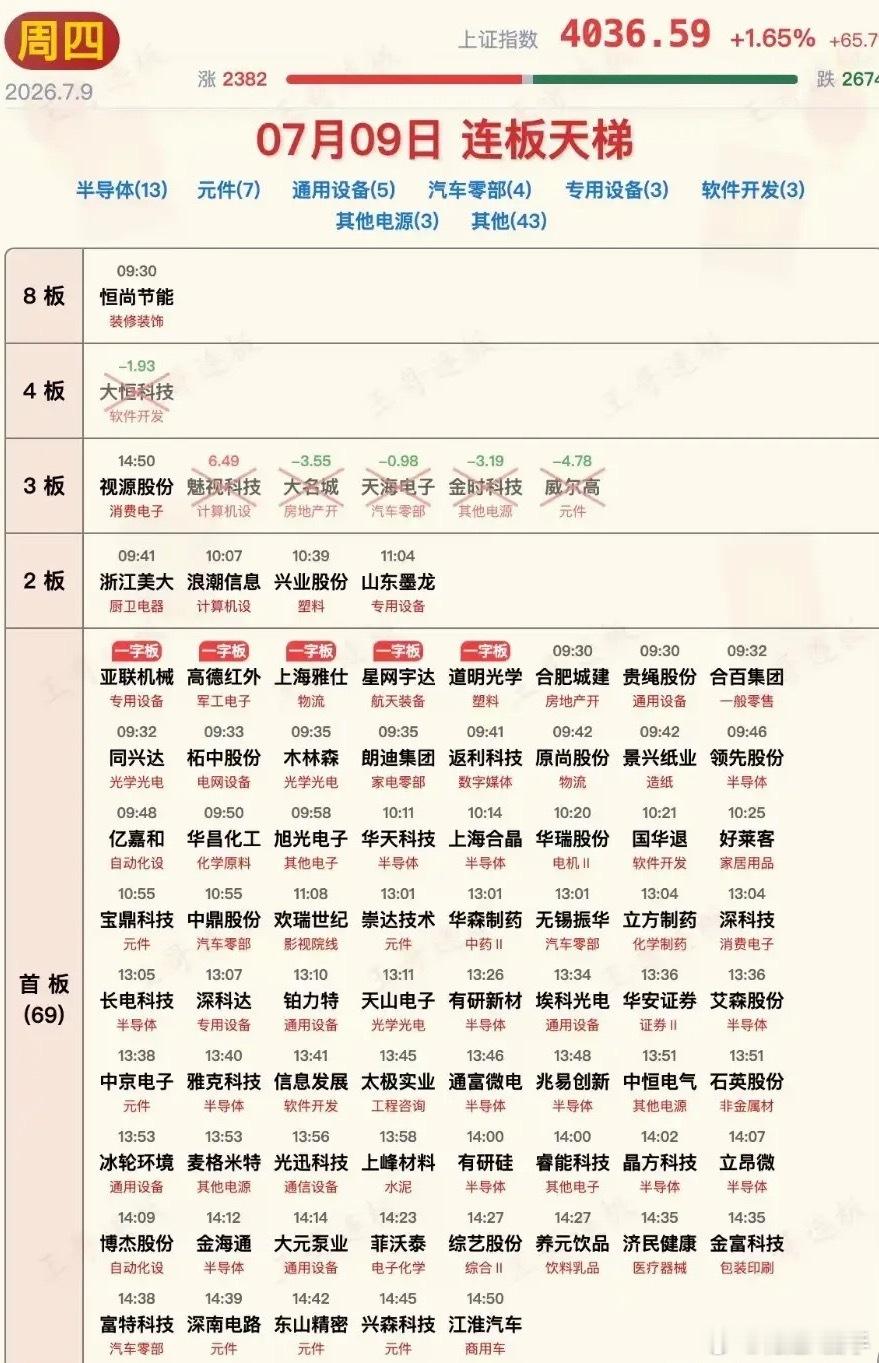 7月9日涨停板汇总！行情再一次在午后暴起，科技方向全线暴涨！涨停板午后增多，赚钱